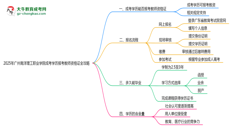 2025年廣州南洋理工職業(yè)學院成考學歷報考教師資格證全攻略思維導圖