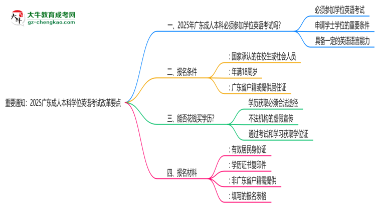 重要通知：2025廣東成人本科學(xué)位英語考試改革要點(diǎn)思維導(dǎo)圖