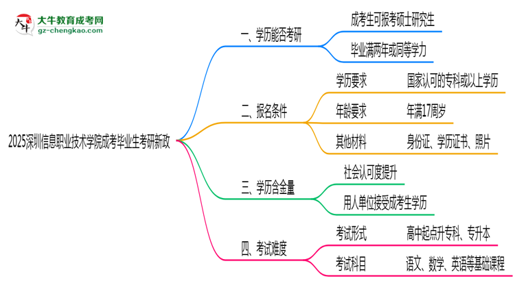 2025深圳信息職業(yè)技術(shù)學(xué)院成考畢業(yè)生考研新政:這些限制需注意思維導(dǎo)圖
