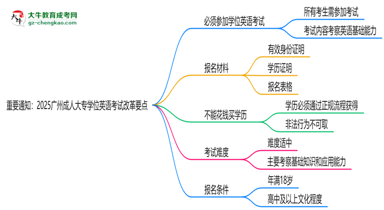 重要通知:2025廣州成人大專學(xué)位英語考試改革要點思維導(dǎo)圖