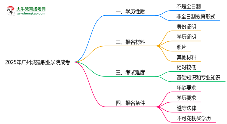 官方定調(diào)：2025廣州城建職業(yè)學(xué)院成考學(xué)歷屬全日制嗎？真相揭秘思維導(dǎo)圖