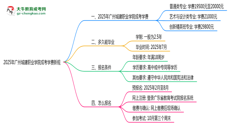 廣州城建職業(yè)學院2025成考學費新規(guī)：各院校收費標準完整公示思維導圖