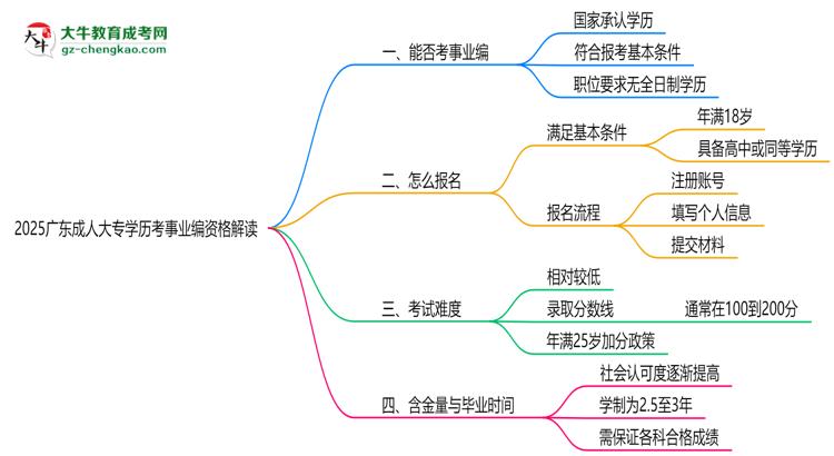 2025廣東成人大專學(xué)歷考事業(yè)編資格解讀（最新標(biāo)準(zhǔn)）思維導(dǎo)圖