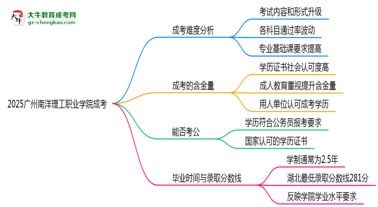 2025廣州南洋理工職業(yè)學(xué)院成考難度升級(jí)？各科目通過(guò)率數(shù)據(jù)曝光思維導(dǎo)圖