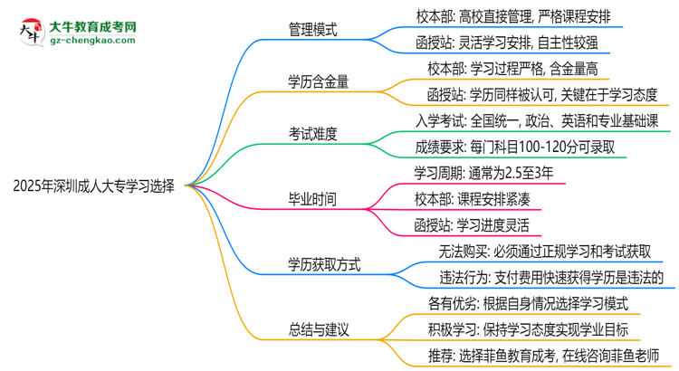 2025年深圳成人大專選校本部還是函授站？6大對(duì)比解析思維導(dǎo)圖
