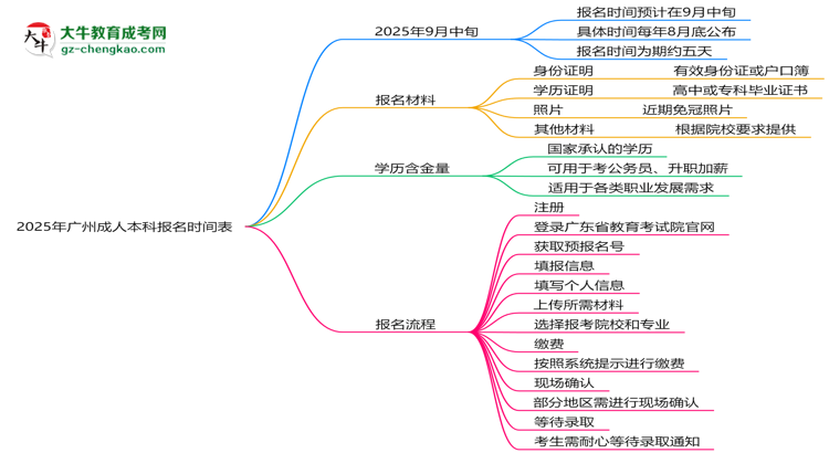 速看！2025年廣州成人本科報(bào)名時(shí)間表+流程全解析思維導(dǎo)圖