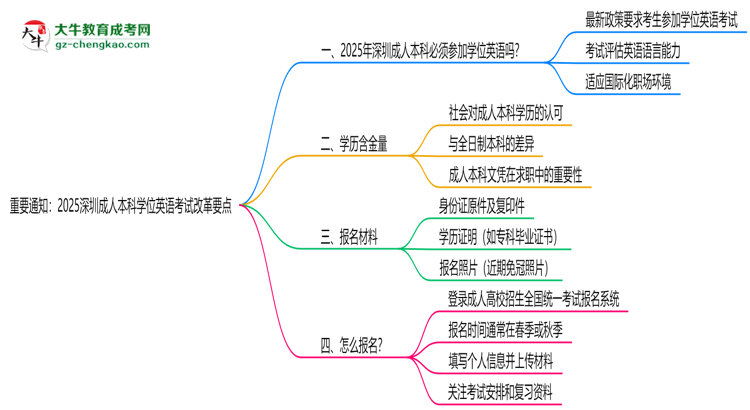 重要通知：2025深圳成人本科學(xué)位英語(yǔ)考試改革要點(diǎn)思維導(dǎo)圖