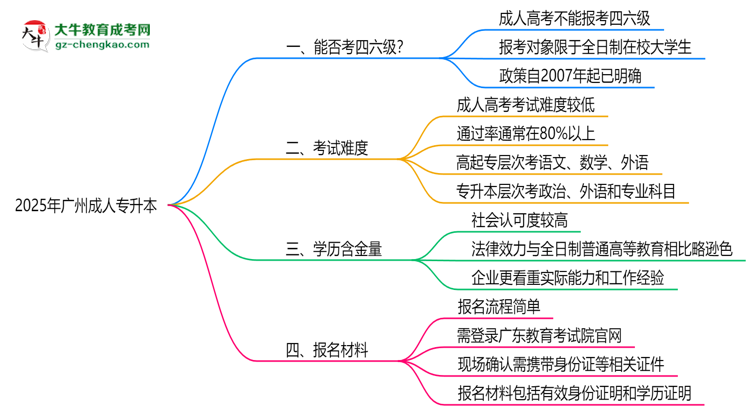 2025廣州成人專升本生能否考四六級？教育部最新答復思維導圖