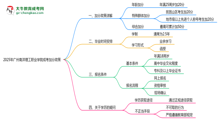 2025廣州南洋理工職業(yè)學(xué)院成考加分政策揭曉：最高可加50分條件思維導(dǎo)圖