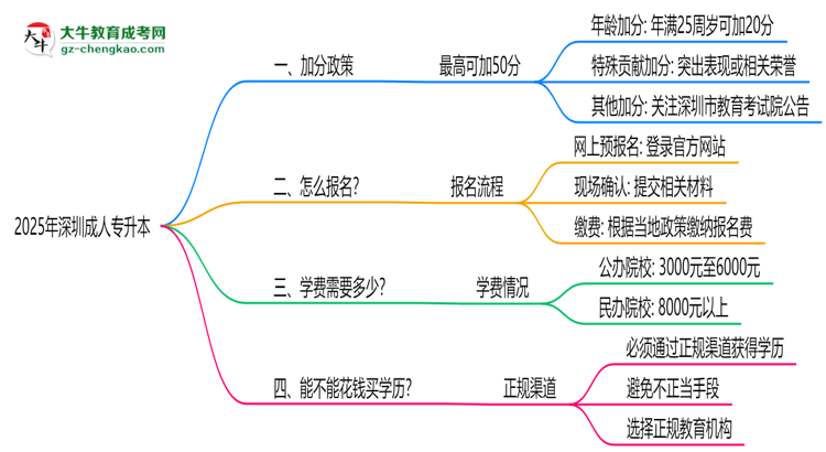 2025深圳成人專升本加分政策揭曉：最高可加50分條件思維導圖