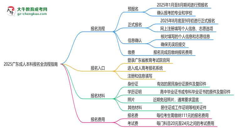 2025廣東成人本科報(bào)名全流程指南(含圖文教程)思維導(dǎo)圖