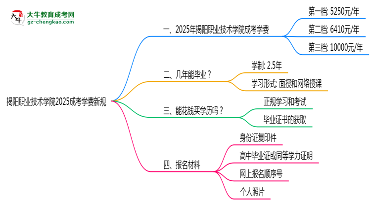 揭陽職業(yè)技術學院2025成考學費新規(guī)：各院校收費標準完整公示思維導圖
