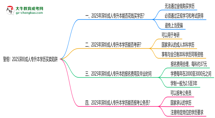 警惕！2025深圳成人專升本學歷買賣陷阱（官方聲明）思維導圖