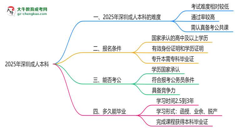 2025深圳成人本科難度升級？各科目通過率數據曝光思維導圖