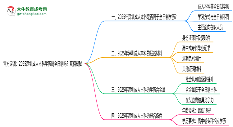 官方定調(diào)：2025深圳成人本科學(xué)歷屬全日制嗎？真相揭秘思維導(dǎo)圖