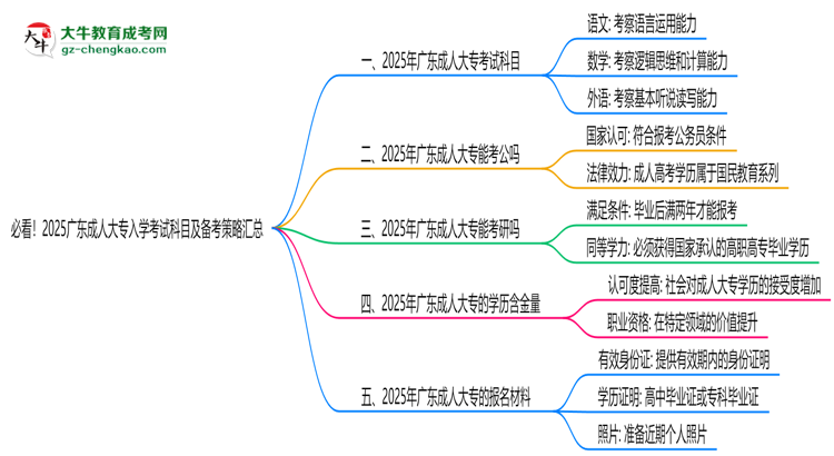 必看！2025廣東成人大專入學(xué)考試科目及備考策略匯總思維導(dǎo)圖