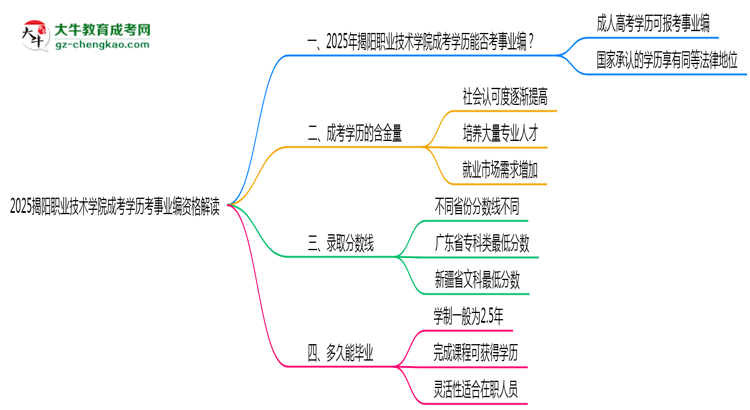 2025揭陽職業(yè)技術(shù)學(xué)院成考學(xué)歷考事業(yè)編資格解讀（最新標準）思維導(dǎo)圖