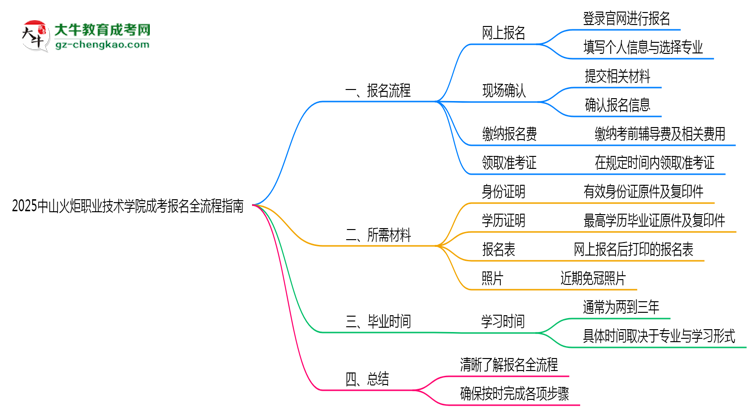 2025中山火炬職業(yè)技術學院成考報名全流程指南（含圖文教程）思維導圖