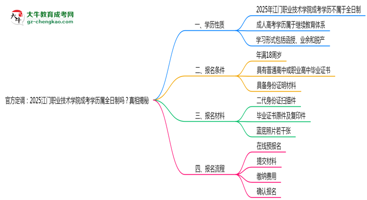 官方定調(diào)：2025江門職業(yè)技術(shù)學(xué)院成考學(xué)歷屬全日制嗎？真相揭秘思維導(dǎo)圖