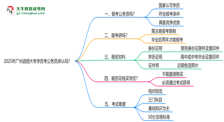 2025廣州函授大專學(xué)歷考公務(wù)員承認(rèn)嗎？官方回應(yīng)來了思維導(dǎo)圖