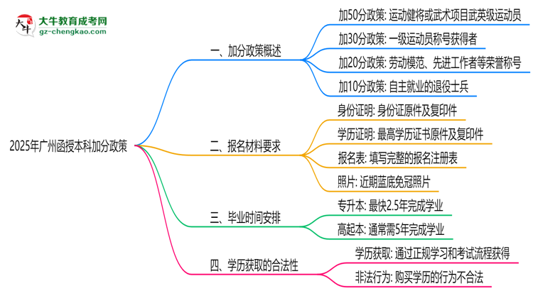 2025廣州函授本科加分政策揭曉：最高可加50分條件思維導(dǎo)圖