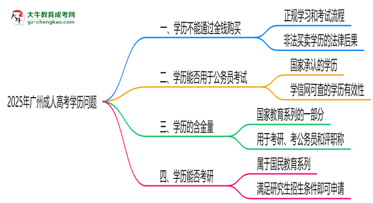 警惕！2025廣州成人高考學(xué)歷買賣陷阱（官方聲明）思維導(dǎo)圖