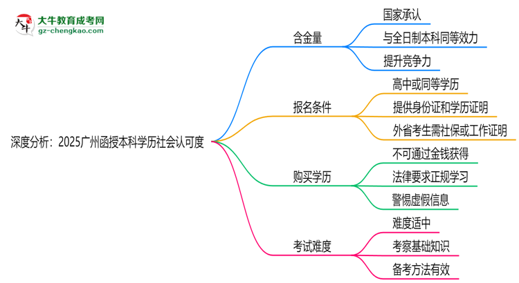 深度分析：2025廣州函授本科學(xué)歷社會(huì)認(rèn)可度有多高？思維導(dǎo)圖