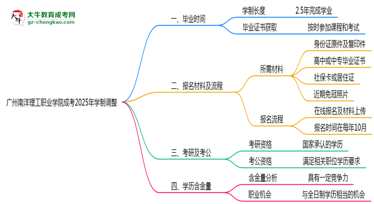 廣州南洋理工職業(yè)學(xué)院成考2025年學(xué)制調(diào)整：最快多久能拿畢業(yè)證？思維導(dǎo)圖