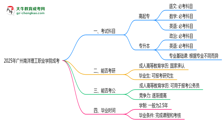 必看！2025廣州南洋理工職業(yè)學(xué)院成考入學(xué)考試科目及備考策略匯總思維導(dǎo)圖