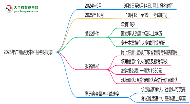 速看！2025年廣州函授本科報(bào)名時(shí)間表+流程全解析思維導(dǎo)圖