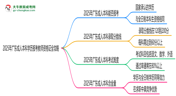 2025年廣東成人本科學(xué)歷報考教師資格證全攻略思維導(dǎo)圖