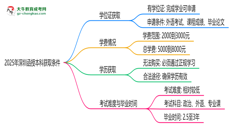 2025年深圳函授本科學(xué)位證獲取條件權(quán)威解讀（最新政策）思維導(dǎo)圖