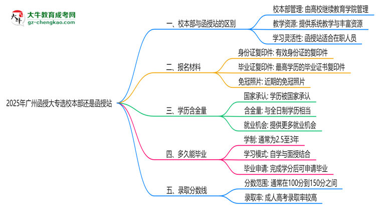 2025年廣州函授大專選校本部還是函授站？6大對(duì)比解析思維導(dǎo)圖