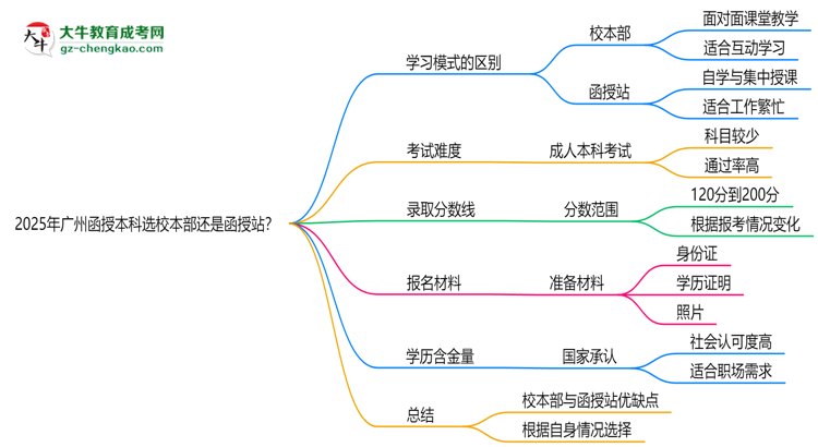 2025年廣州函授本科選校本部還是函授站？6大對比解析思維導(dǎo)圖