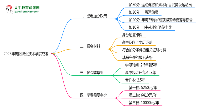 2025揭陽職業(yè)技術(shù)學(xué)院成考加分政策揭曉:最高可加50分條件思維導(dǎo)圖