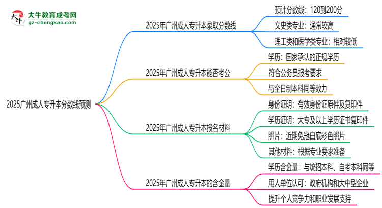 2025廣州成人專升本分?jǐn)?shù)線預(yù)測(cè)：各專業(yè)錄取標(biāo)準(zhǔn)搶先看思維導(dǎo)圖