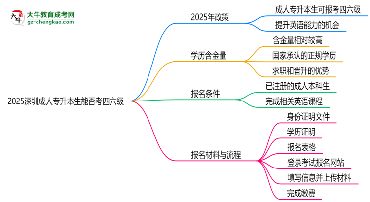 2025深圳成人專升本生能否考四六級(jí)？教育部最新答復(fù)思維導(dǎo)圖