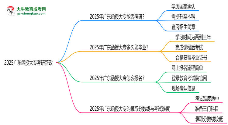 2025廣東函授大專畢業(yè)生考研新政:這些限制需注意思維導(dǎo)圖
