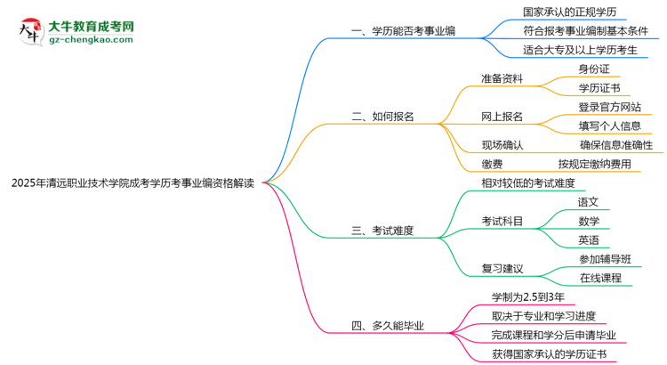 2025清遠(yuǎn)職業(yè)技術(shù)學(xué)院成考學(xué)歷考事業(yè)編資格解讀(最新標(biāo)準(zhǔn))思維導(dǎo)圖