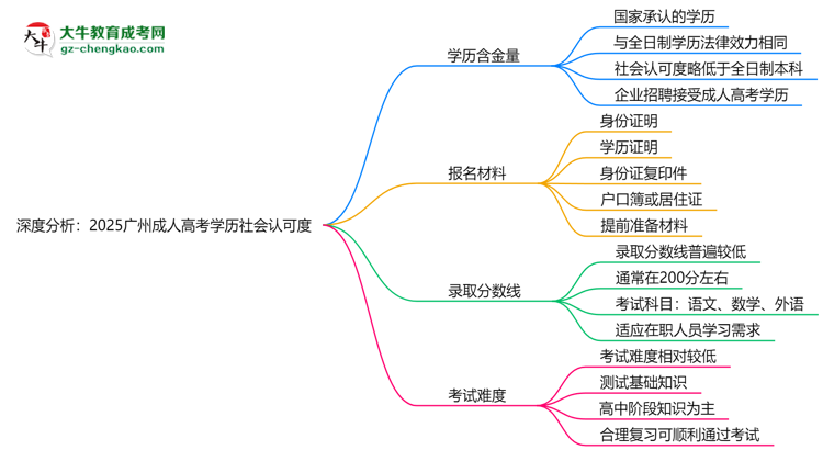深度分析:2025廣州成人高考學(xué)歷社會認(rèn)可度有多高?思維導(dǎo)圖