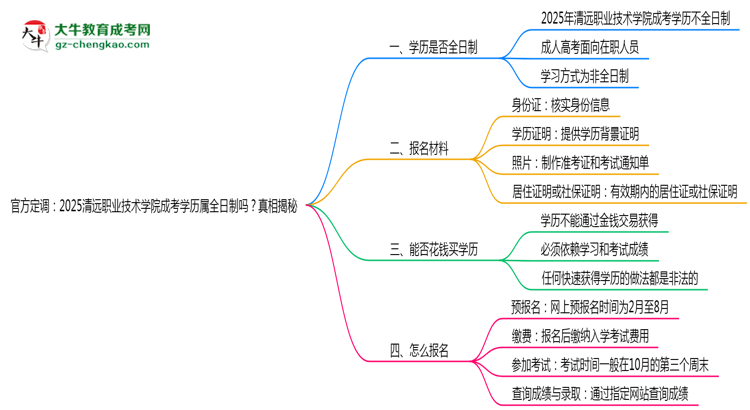 官方定調(diào)：2025清遠(yuǎn)職業(yè)技術(shù)學(xué)院成考學(xué)歷屬全日制嗎？真相揭秘思維導(dǎo)圖