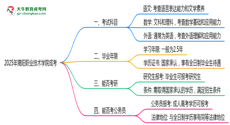 必看！2025揭陽職業(yè)技術(shù)學(xué)院成考入學(xué)考試科目及備考策略匯總思維導(dǎo)圖