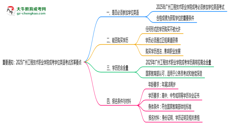 重要通知：2025廣州工程技術(shù)職業(yè)學(xué)院成考學(xué)位英語考試改革要點(diǎn)思維導(dǎo)圖