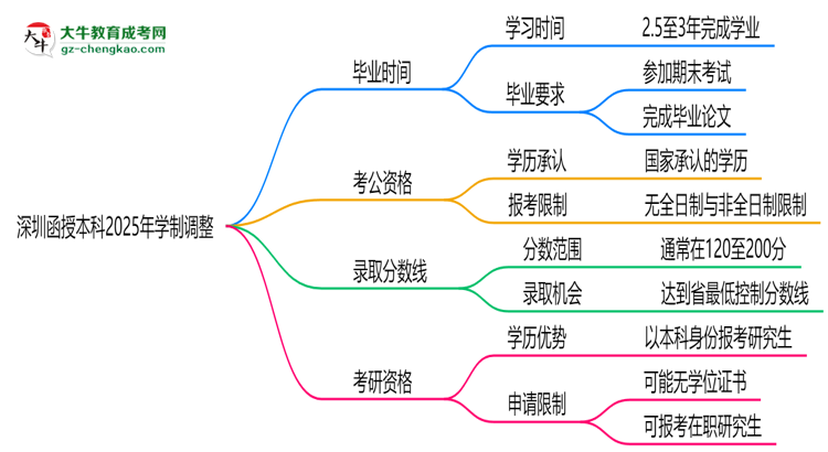 深圳函授本科2025年學(xué)制調(diào)整：最快多久能拿畢業(yè)證？思維導(dǎo)圖