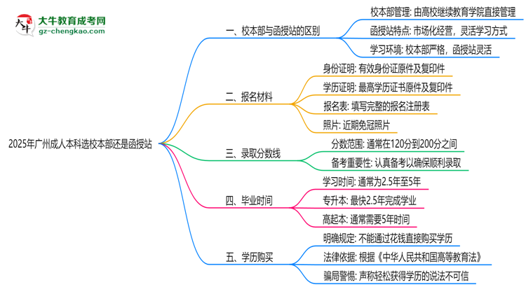 2025年廣州成人本科選校本部還是函授站？6大對比解析思維導圖