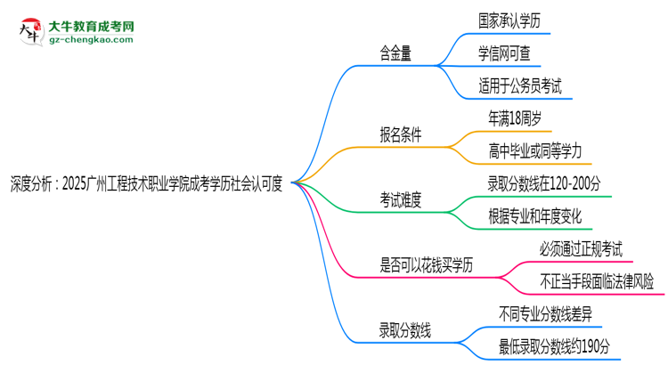 深度分析：2025廣州工程技術(shù)職業(yè)學(xué)院成考學(xué)歷社會(huì)認(rèn)可度有多高？思維導(dǎo)圖
