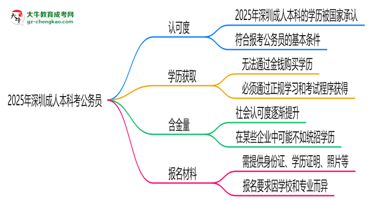 2025深圳成人本科學(xué)歷考公務(wù)員承認(rèn)嗎？官方回應(yīng)來了思維導(dǎo)圖