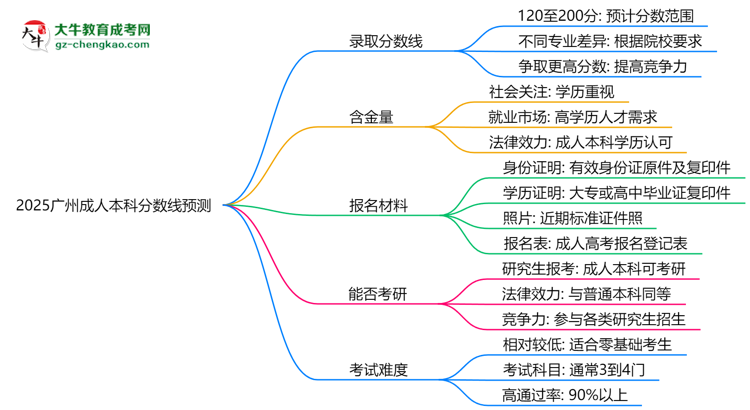 2025廣州成人本科分?jǐn)?shù)線預(yù)測(cè)：各專業(yè)錄取標(biāo)準(zhǔn)搶先看思維導(dǎo)圖