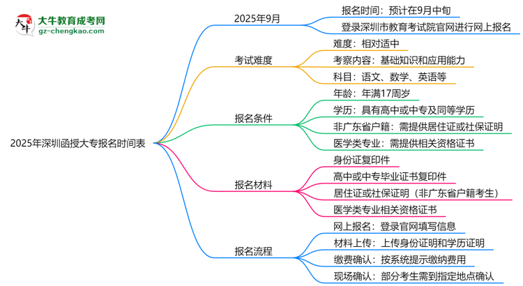 速看！2025年深圳函授大專報(bào)名時(shí)間表+流程全解析思維導(dǎo)圖