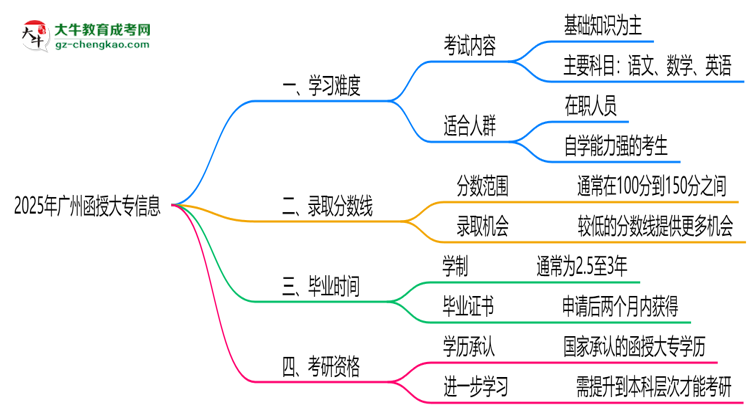 2025廣州函授大專難度升級(jí)？各科目通過率數(shù)據(jù)曝光思維導(dǎo)圖